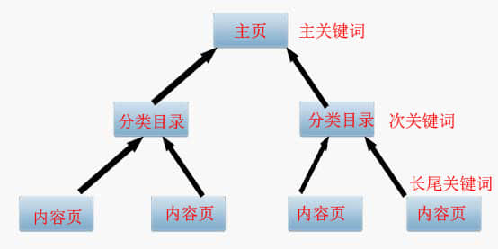 SEO優(yōu)化之主、次、長三種關(guān)鍵詞協(xié)調(diào)搭配提高轉(zhuǎn)化率