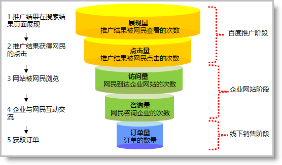 百度競價策略之一半是思維一半是專注