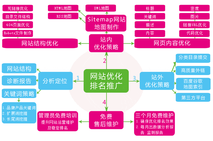 SEO優(yōu)化如何提升網站內頁排名