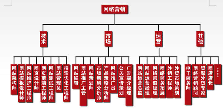 企業(yè)建站完成后如何推廣優(yōu)化？