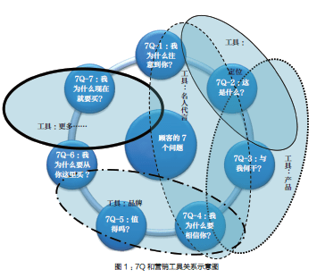 全覆蓋地回答顧客的這7個(gè)問(wèn)題