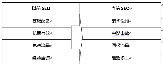 現(xiàn)在的SEO與以前SEO優(yōu)化時(shí)的區(qū)別？