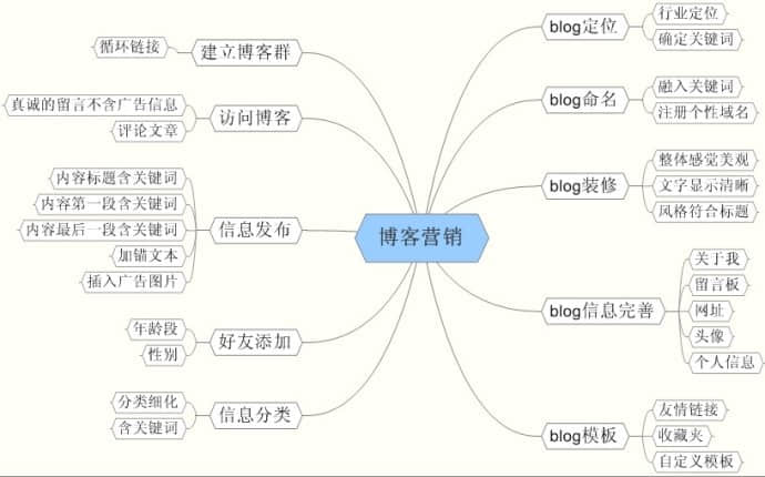 個人博客如何進行營銷的最好辦法