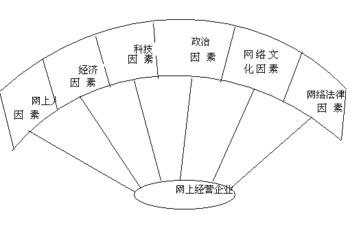 網(wǎng)絡(luò)營(yíng)銷(xiāo)發(fā)展的環(huán)境因素有哪些