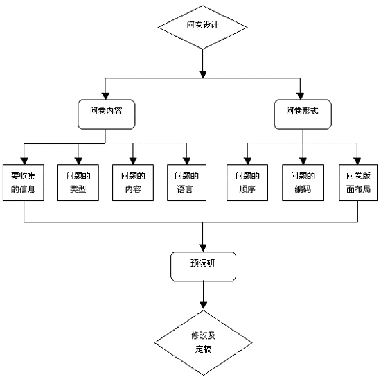 網(wǎng)絡(luò)市場調(diào)查問卷的設(shè)計(jì)