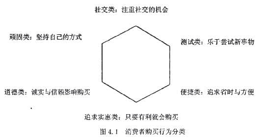 網(wǎng)絡(luò)消費(fèi)者購(gòu)買(mǎi)動(dòng)機(jī)的概念和分類