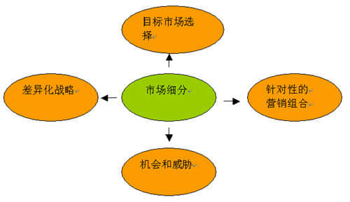 網(wǎng)絡(luò)營銷市場細(xì)分的標(biāo)準(zhǔn)