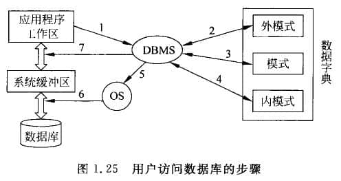 用戶訪問(wèn)數(shù)據(jù)庫(kù)的步驟