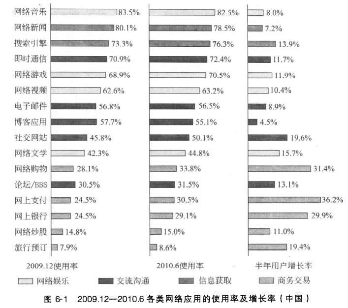 中國網民在互聯(lián)網上的各類網絡應用的統(tǒng)計情況