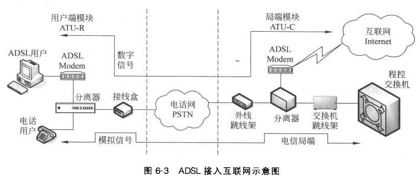 ADSL接人互聯(lián)網的模式