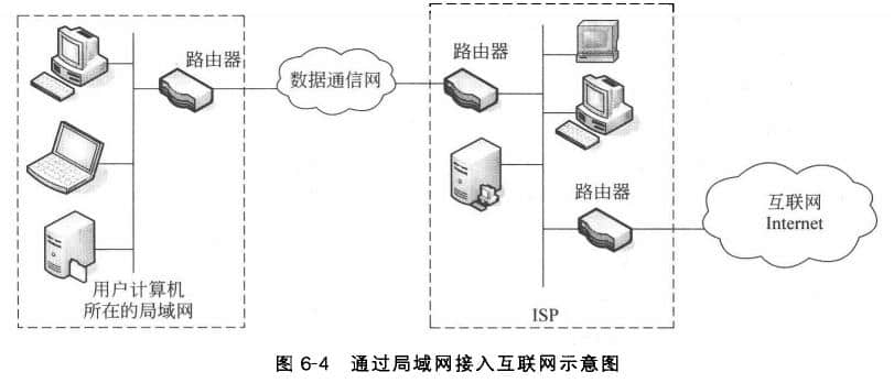 ISP接人互聯(lián)網