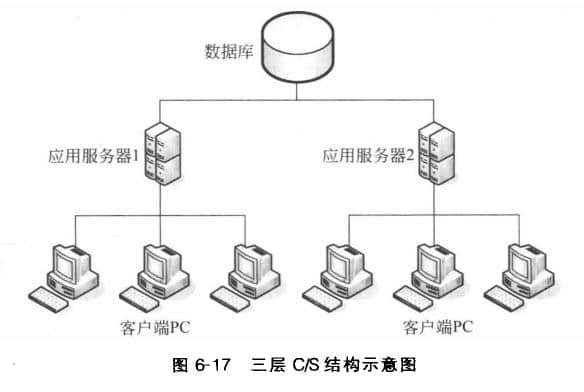 據(jù)庫服務(wù)器的三層C/S結(jié)構(gòu)