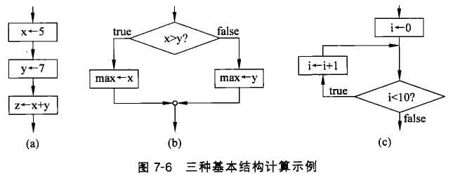 順序、選擇和循環(huán)結(jié)構(gòu)表示的計(jì)算過(guò)程示例