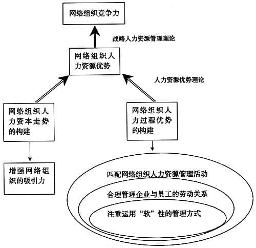 企業(yè)網(wǎng)絡(luò)組織研究