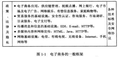 電子商務(wù)的一般框架