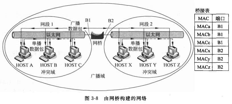 由網(wǎng)橋構建的網(wǎng)絡