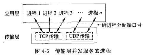 服務(wù)訪問(wèn)點(diǎn)傳輸數(shù)據(jù)