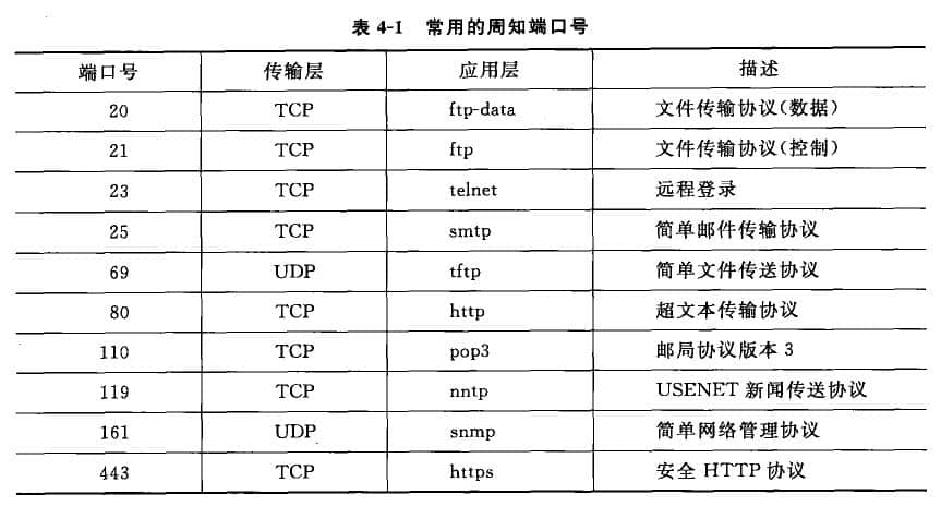 常用的周知端口號(hào)