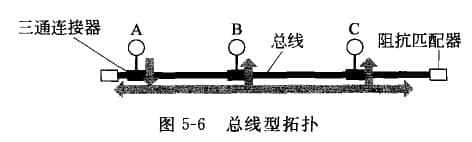 總線型拓?fù)?>
</p>
<p>
 在這種結(jié)構(gòu)的網(wǎng)絡(luò)中，每個(gè)節(jié)點(diǎn)上的適配器（網(wǎng)卡）都有一個(gè)收發(fā)器，數(shù)據(jù)會(huì)以“幀”為單位發(fā)送出去，只有匹配幀目的MAC的節(jié)點(diǎn)才會(huì)收到動(dòng)作.
</p>
<p>
 總線結(jié)構(gòu)的優(yōu)點(diǎn)是安裝簡(jiǎn)單、易于擴(kuò)展、成本低、可靠性高。如：1OBase-5、1OBase-2標(biāo)準(zhǔn)以太網(wǎng)。
</p>
<p>
 隨著Fast  Ethernet的出現(xiàn)，這種傳統(tǒng)的、低速的總線型網(wǎng)絡(luò)已經(jīng)被淘汰，但作為L(zhǎng)AN的一種結(jié)構(gòu)，大家只需要了解一下即可。<strong>1.傳統(tǒng)總線以太網(wǎng)特點(diǎn)</strong>
</p>
<p>
 (1)廣播通道，每個(gè)節(jié)點(diǎn)地位平等，沒(méi)有中心節(jié)點(diǎn)控制，數(shù)據(jù)幀的傳輸總是從發(fā)送節(jié)點(diǎn)向兩端傳播，其他節(jié)點(diǎn)可以監(jiān)聽(tīng)數(shù)據(jù)幀。
</p>
<p>
 (2) 通信介質(zhì)為同軸細(xì)電纜，通過(guò)三通連接器與節(jié)點(diǎn)相連；傳輸速率為10Mbps，最大傳輸距離為185米。
</p>
<p>
 (3)媒體接入方式采用以太網(wǎng)的CSMA/CD協(xié)議。<strong>2.傳統(tǒng)總線以太網(wǎng)不足</strong>
</p>
<p>
 (1)共享總線，負(fù)載高時(shí)網(wǎng)絡(luò)通信效率很低。
</p>
<p>
 (2) 網(wǎng)絡(luò)對(duì)總線故障更加敏感。一旦總線出現(xiàn)問(wèn)題，整個(gè)網(wǎng)絡(luò)就會(huì)癱瘓。
</p>
<p>
 (3) 由于這種結(jié)構(gòu)在網(wǎng)絡(luò)中存在數(shù)據(jù)沖突問(wèn)題，不適合實(shí)時(shí)性要求高的應(yīng)用。
</p>
                        <p><span style=