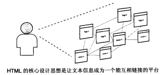 HTML進行信息的設(shè)計、整合