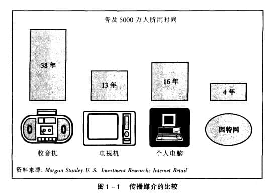 電子商務(wù)