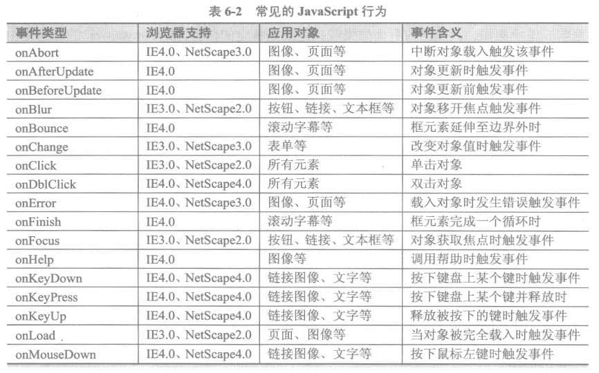 常見javascript行為