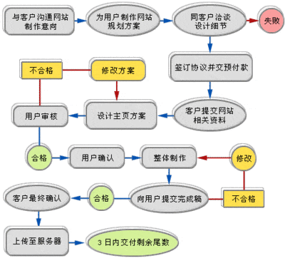 網(wǎng)站制作具體步驟有哪些？