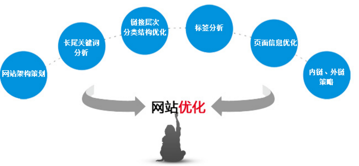 網(wǎng)站關(guān)鍵詞排名優(yōu)化技巧