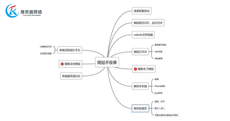 網(wǎng)絡(luò)公司經(jīng)驗(yàn)總結(jié)：各類網(wǎng)站不收錄的原因，你中招了嗎？.jpg