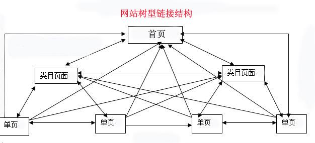 【遂寧SEO】-網(wǎng)站seo內(nèi)鏈優(yōu)化的技巧！